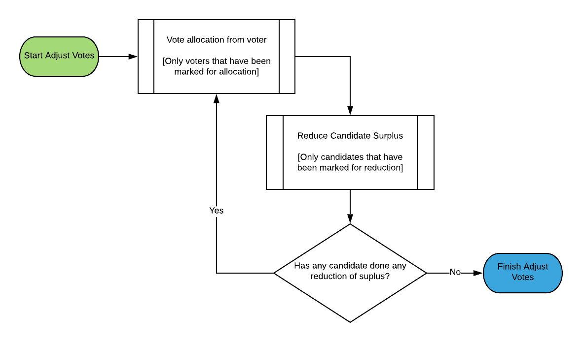 Adjust Votes Diagram